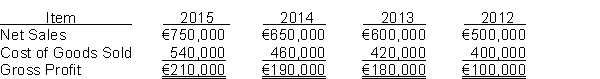 The following items were taken from the financial statements of Ritz, Inc., over a four-year period:   Instructions Using horizontal analysis and 2012 as the base year, compute the trend percentages for net sales, cost of goods sold, and gross profit. Explain whether the trends are favorable or unfavorable for each item.