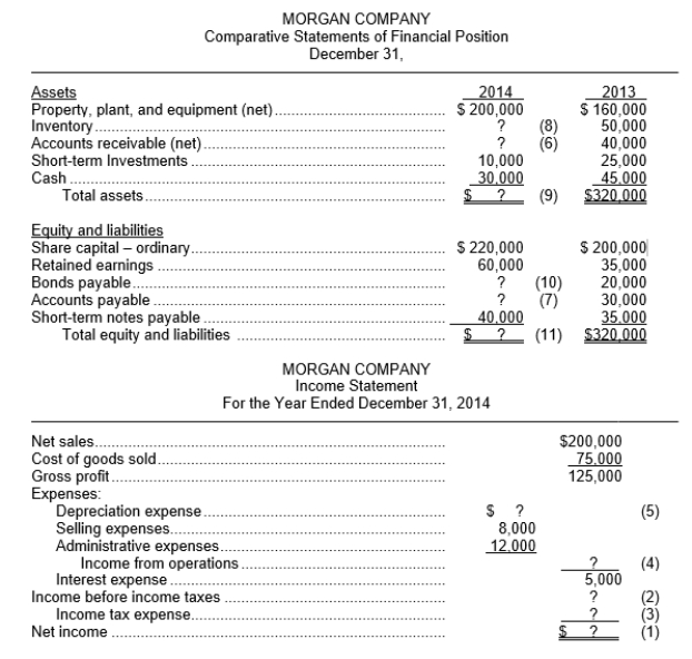The following ratios have been computed for Morgan Company for 2014.   Morgan Company's 2014 financial statements with missing information follow:   Instructions Use the above ratios and information from the Morgan Company financial statements to fill in the missing information on the financial statements. Follow the sequence indicated. Show computations that support your answers.