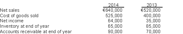 Selected data for Nancy's Store appear below.   Instructions Compute the following for 2014: (a) Profit margin. (b) Inventory turnover. (c) Accounts receivable turnover.