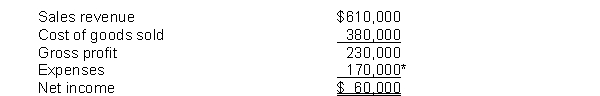 The income statement for Dibble Company for the year ended December 31, 2014 appears below.   *Includes $20,000 of interest expense and $22,000 of income tax expense. Additional information: 1. Ordinary shares outstanding on January 1, 2014 were 40,000 shares. On July 1, 2014, 10,000 more shares were issued. 2. The market price of Dibble's shares was $12 at the end of 2014. 3. Cash dividends of $30,000 were paid, $6,000 of which were paid to preference shareholders. Instructions Compute the following ratios for 2014: (a) earnings per share. (b) price-earnings ratio. (c) times interest earned.