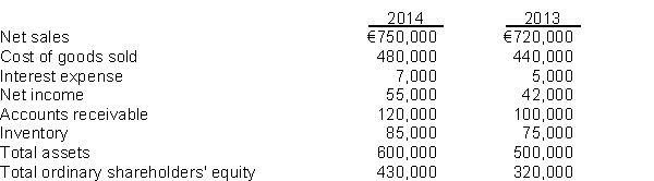 Selected comparative statement data for Willingham Products Company are presented below. All statement of financial position data are as of December 31.   Instructions Compute the following ratios for 2014: (a) Profit margin. (b) Asset turnover. (c) Return on assets. (d) Return on ordinary shareholders' equity.