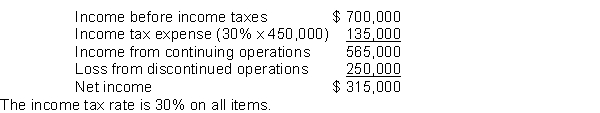 For its fiscal year ending October 31, 2014, Conrad Corporation reported the following partial data   Instructions Prepare a correct income statement, beginning with income before income taxes.