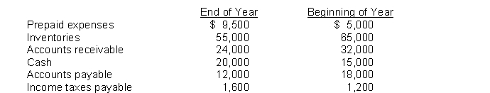 Pierce Company reported net income of $160,000 for the current year. Depreciation recorded on buildings and equipment amounted to $80,000 for the year. Balances of the current asset and current liability accounts at the beginning and end of the year are as follows:   Instructions Prepare the cash flows from the operating activities section of the statement of cash flows using the indirect method.