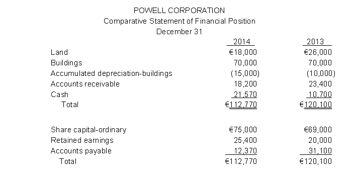 Powell Corporation's comparative statement of financial position are presented below.   Additional information: 1. Net income was €27,900. Dividends declared and paid were €22,500. 2. All other changes in non-current account balances had a direct effect on cash flows, except the change in accumulated depreciation. The land was sold for €5,900. Instruction (a) Prepare a statement of cash flows for 2014 using the indirect method. (b) Compute free cash flow.