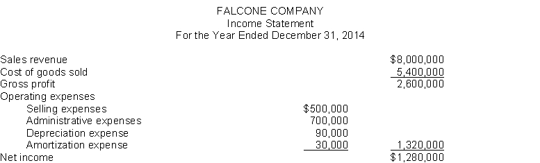 The income statement of Falcone Company is shown below:   Additional information: 1. Accounts receivable increased $300,000 during the year. 2. Inventory increased $250,000 during the year. 3. Prepaid expenses increased $200,000 during the year. 4. Accounts payable to merchandise suppliers increased $150,000 during the year. 5. Accrued expenses payable increased $160,000 during the year. Instructions Prepare the operating activities section of the statement of cash flows for the year ended December 31, 2014, for Falcone Company, using the direct method.