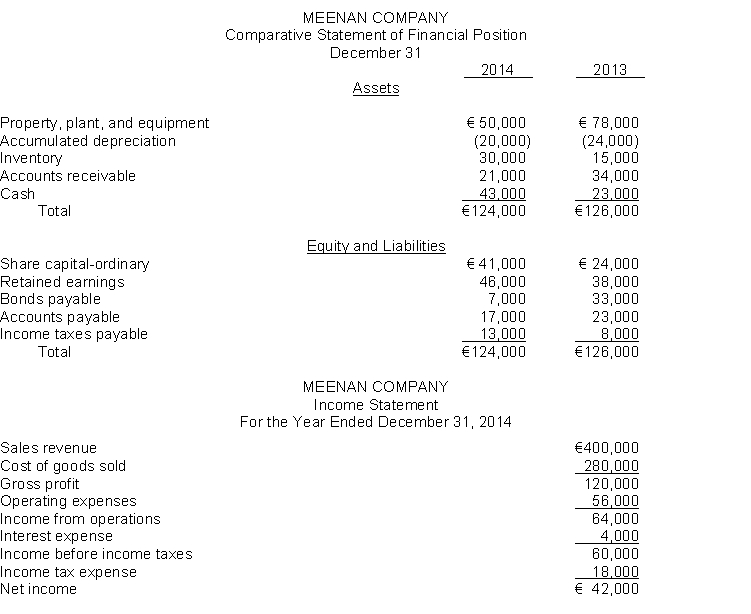 The financial statements of Meenan Company appear below:   The following additional data were provided: 1. Dividends declared and paid were €34,000. 2. During the year, equipment was sold for €15,000 cash. This equipment cost €28,000 originally and had a book value of €15,000 at the time of sale. 3. All depreciation expense is in the operating expenses. 4. All sales and purchases are on account. 5. Accounts payable pertain to merchandise suppliers. 6. All operating expenses except for depreciation were paid in cash. Instructions Prepare a statement of cash flows for Meenan Company using the direct method.