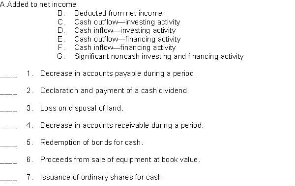 For each of the following items, indicate by using the appropriate code letter, how the item should be reported in the statement of cash flows, using the indirect method.  