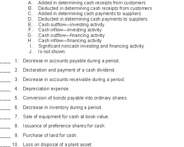 For each of the following items, indicate by using the appropriate code letter, how the item should be reported in the statement of cash flows, using the direct method.  