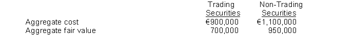 A year-end analysis of Valencia Inc.'s equity securities portfolio acquired in 2014 shows the following totals at December 31, 2014 for trading and non-trading securities:   What amount of unrealized holding loss should Valencia report in its 2014 income statement? A)  €0. B)  €50,000. C)  €150,000. D)  €200,000.