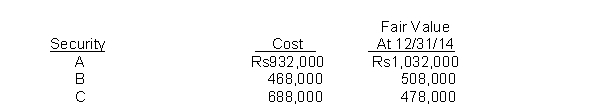 On December 31, 2013, Patel Co. purchased equity securities as trading securities. Pertinent data are as follows:   The journal entry to record the fair value adjustment at December 31, 2014 will include A)  a debit to Fair Value Adjustment-Trading for Rs140,000. B)  a debit to Unrealized Loss - Equity for Rs70,000. C)  a debit to Unrealized Loss - Income for Rs70,000. D)  a credit to Unrealized Gain - Income for Rs140,000.