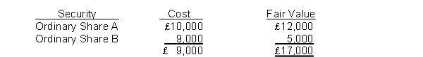 Foley Corporation's trading securities portfolio at the end of the year is as follows:   At the end of the year, Foley Corporation should A)  set up a Fair Value Adjustment account for Share B. B)  set up a Fair Value Adjustment account for the portfolio. C)  recognize an Unrealized Gain or Loss-Income for ₤4,000. D)  report a loss on the income statement for ₤4,000 under  Other income and expense. 