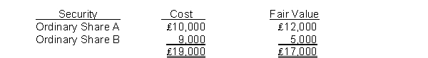 Foley Corporation's trading securities portfolio at the end of the year is as follows:   Foley subsequently sells Share B for ₤12,000. What entry is made to record the sale?  