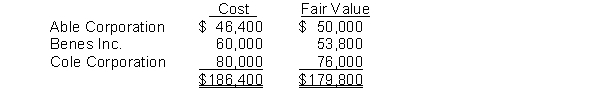 At the end of its first year, the trading securities portfolio consisted of the following ordinary shares.   The unrealized loss to be recognized under the fair value method is A)  $6,200. B)  $10,200. C)  $6,600. D)  $4,000.