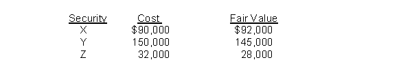 At December 31, 2014, the trading securities for Mayfair, Inc. are as follows:   Mayfair should report the following amount related to the securities in its 2014 income statement: A)  $2,000 gain B)  $7,000 realized loss. C)  $7,000 unrealized loss. D)  $9,000 unrealized loss.