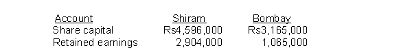 The equity account balances of Shiram Company and its 100% owned subsidiary, Bombay Inc. at December 31, 2014 are as follows:   The consolidation worksheet eliminations at December 31, 2014 will include: A)  a debit to Share Capital - Shiram for Rs4,596,000. B)  a credit to Retained Earnings - Shiram for Rs2,904,000. C)  a debit to Share Capital - Bombay for Rs3,165,000. D)  a credit to Retained Earnings - Bombay for Rs1,065,000.