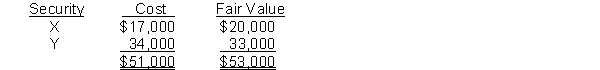 At December 31, 2014, the trading securities for Carter Company are as follows:   Prepare the adjusting entry at December 31, 2014, to report the securities at fair value.