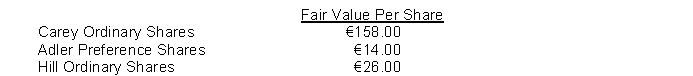 Trent Corporation's statement of financial position at December 31, 2013, showed the following: Short-term investments, at fair value €46,500 Trent Corporation's trading securities portfolio of investments consisted of the following at December 31, 2013:   During 2014, the following transactions took place: Feb. 5 Sold 50 ordinary shares of Carey for €8,000. Mar. 30 Purchased 25 ordinary shares of Hill for €950. Sept. 9 Purchased 50 ordinary shares of Hill for €2,000. At year end on December 31, 2014, the fair values per share were:   Instructions (a) Prepare the journal entries to record the 2014 share transactions. (b) On December 31, 2014, prepare any adjusting entry that might be necessary relative to the trading securities portfolio. (c) Show how the share investments will appear on Trent Corporation's statement of financial position at December 31, 2014.