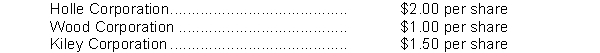 On January 5, 2014, Reiley Company purchased the following share securities as a long-term investment: 300 ordinary shares Holle Corporation for $4,200. 500 ordinary shares Wood Corporation for $10,000. 600 ordinary shares Kiley Corporation for $19,800. Assume that Reiley Company cannot exercise significant influence over the activities of the investee companies and that the cost method is used to account for the investments. On June 30, 2014, Reiley Company received the following cash dividends:   On November 15, 2014, Reiley Company sold 200 shares of Kiley Corporation for $7,500. On December 31, 2014, the fair value of the securities held by Reiley Company is as follows:   Instructions Prepare the appropriate journal entries that Reiley Company should make on the following dates:  