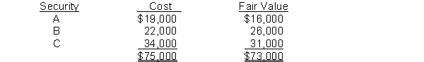 Price Corporation has the following trading securities portfolio of share investments as of December 31, 2014.   On January 22, 2015, Price Corporation sold security C for $30,000. Instructions (a) Prepare the adjusting entry for Price Corporation on December 31, 2014, to report the portfolio at fair value. (b) Indicate the statement of financial position and income statement presentation of the fair value data for Price Corporation at December 31, 2014. (c) Prepare the journal entry for the 2015 sale.