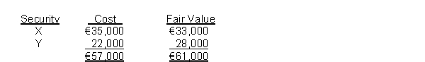 The following information is available for Clooney Corporation's non-trading securities at December 31, 2014.   Instructions Prepare the adjusting entry to record the securities at fair value at December 31, 2014.