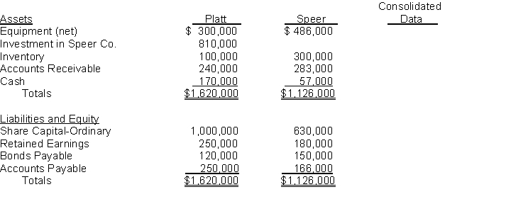 *The separate statements of financial position of Platt Company and its wholly owned subsidiary, Speer Company, as of the date of acquisition are shown below:   Instructions Provide the amount that should appear in the Consolidated Data column for each of the selected accounts. If the account should not appear in the Consolidated Data column, indicate  None.  Assume that all accounts have normal balances and that Speer Company shares were acquired for cash at a price equal to its book value.