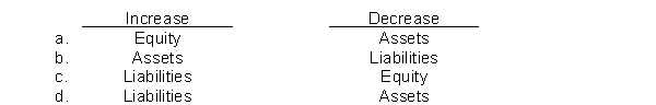 The effect of the declaration of a cash dividend by the board of directors is to  