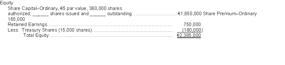 The following items were shown on the statement of financial position of Herman Corporation on December 31, 2014:   Instructions Complete the following statements and show your computations. (a) The number of ordinary shares issued was _______________. (b) The number of ordinary shares outstanding was ____________. (c) The sales price of the ordinary shares when issued was €____________. (d) The cost per treasury share was €_______________. (e) The average issue price of the ordinary shares was €______________. (f) Assuming that 25% of the treasury shares is sold at €20 per share, the balance in the Treasury Shares account would be €_______________.