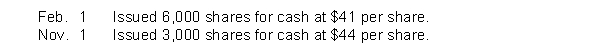 In its first year of operations, Webber Corporation had the following transactions pertaining to its $20 par value preference shares.   Instructions (a) Journalize the transactions. (b) Indicate the amount to be reported for (1) preference shares, and (2) share premium-preference at the end of the year.