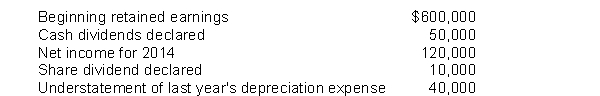 The following information is available for Trenton Inc.:   Instructions Based on the preceding information, prepare a retained earnings statement for 2014.