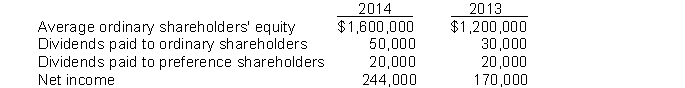 The following financial information is available for Duncan Corporation.   Instructions Calculate return on ordinary shareholders' equity for 2014 and 2013.