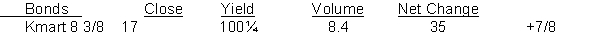 The following exhibit is for Kmart bonds.   The contractual interest rate of the K mart bonds is A)  greater than the market interest rate. B)  less than the market interest rate. C)  equal to the market interest rate. D)  not determinable.