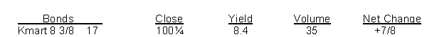 The following exhibit is for Kmart bonds.   On the day of trading referred to above, A)  no Kmart bonds were traded. B)  bonds with market prices of $3,500 were traded. C)  at closing, the selling price of the bond was higher than the previous day's price. D)  the bond sold for $100.25