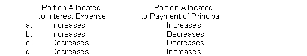 A mortgage note payable with a fixed interest rate requires the borrower to make installment payments over the term of the loan. Each installment payment includes interest on the unpaid balance of the loan and a payment on the principal. With each installment payment, indicate the effect on the portion allocated to interest expense and the portion allocated to principal.  
