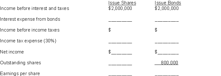 Shaffer Inc. is considering two alternatives to finance its construction of a new $5 million plant. (a) Issuance of 500,000 ordinary shares at the market price of $10 per share. (b) Issuance of $5 million, 8% bonds at par. Instructions Complete the following table.  