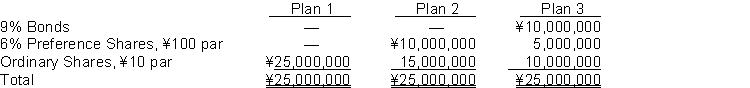 Three plans for financing a ¥25,000,000 corporation are under consideration by its organizers. Under each of the following plans, the securities will be issued at their par or face amount and the income tax rate is estimated at 30%.   It is estimated that income before interest and taxes will be ¥5,000,000. Instructions Determine for each plan, the expected net income and the earnings per share.