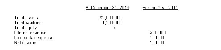 Stover Corporation reports the following amounts in their 2014 financial statements:   Instructions (a) Compute the December 31, 2014, amount of equity. (b) Compute the debt to total assets ratio at December 31, 2014. (c) Compute times interest earned for 2014.
