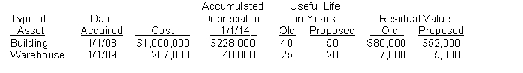 Steve White the new controller of Weinberg Company, has reviewed the expected useful lives and residual values of selected depreciable assets at the beginning of 2014. His findings are as follows.   All assets are depreciated by the straight-line method. Weinberg Company uses a calendar year in preparing annual financial statements. After discussion, management has agreed to accept Steve's proposed changes. Instructions (a) Compute the revised annual depreciation on each asset in 2014. (Show computations.) (b) Prepare the entry (or entries) to record depreciation on the building in 2014.