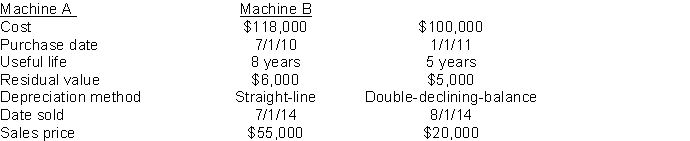 Tidwell Company sold the following two machines in 2014:   Instructions Journalize all entries required to update depreciation and record the sales of the two assets in 2014. The company has recorded depreciation on the machine through December 31, 2013.