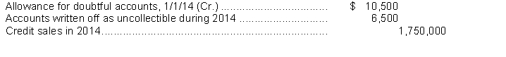 Black Company provides for bad debts expense at the rate of 2% of credit sales. The following data are available for 2014:   The Allowance for Doubtful Accounts balance at December 31, 2014, should be A)  $39,000 B)  $35,000 C)  $31,000 D)  $6,500