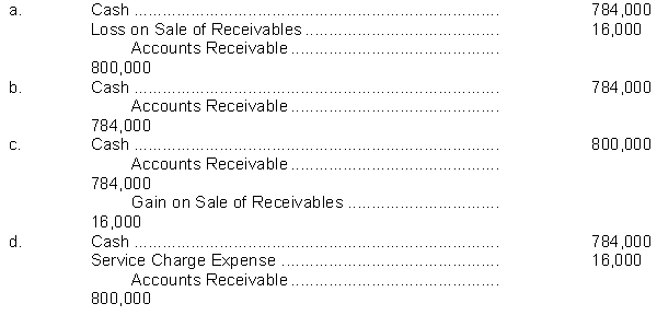 Oliver Furniture factors $800,000 of receivables to Kwik Factors, Inc. Kwik Factors assesses a 2% service charge on the amount of receivables sold. Oliver Furniture factors its receivables regularly with Kwik Factors. What journal entry does Oliver make when factoring these receivables?  