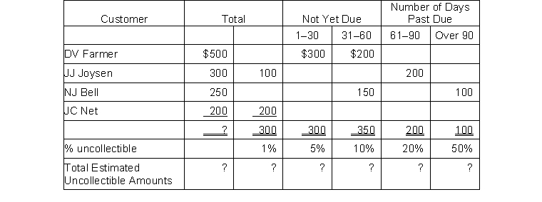 Patel Co. sells Christmas angels. Patel determines that at the end of December, it has the following aging schedule of Accounts Receivable:   Compute the net receivables based on the above information at the end of December. (There was no beginning balance in the Allowance for Doubtful Accounts).