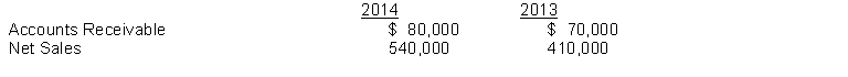 The following data exists for Gilkey Company.   Calculate the receivables turnover ratio and the average collection period for accounts receivable in days for 2014.