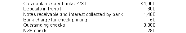 Fairly Company gathered the following reconciling information in preparing its April bank reconciliation:   The adjusted cash balance per books on April 30 is A)  $6,650. B)  $6,380. C)  $6,050. D)  $6,610.