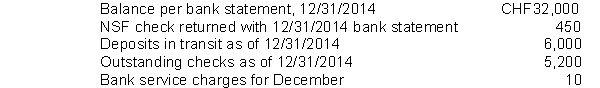 In preparing its bank reconciliation for the month of December 2014, Reinhardt Company has the following information available   What amount should be reported for cash on the company's December 31, 2014 statement of financial position? A)  CHF32,800 B)  CHF32,790 C)  CHF32,340 D)  CHF31,200