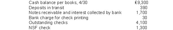 Longfellow Company gathered the following reconciling information in preparing its April bank reconciliation:   The adjusted cash balance per books at April 30 is A)  ₤9,820. B)  ₤9,670. C)  ₤7,970. D)  ₤5,590.