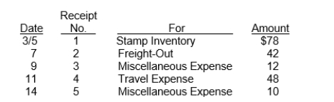 Hemingway Company uses an imprest petty cash system. The fund was established on March 1 with a balance of $200. During March the following petty cash receipts were found in the petty cash box.   The fund was replenished on March 15 when the fund contained $8 in cash. On March 20, the amount in the fund was increased to $300. Instructions Journalize the entries in March that pertain to the operation of the petty cash fund.