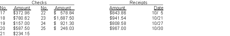 The cash balance per books for Feagen Company on September 30, 2014 is $10,740.93. The following checks and receipts were recorded for the month of October, 2014:   In addition, the bank statement for the month of October is presented below:   Check No. 18 was correctly written for $708.62 for a payment on account. The NSF check was from S. Long, a customer, in settlement of an accounts receivable. An entry had not been made for the NSF check. The credit memo is for the collection of a note receivable including interest of $60 which has not been accrued. The bank service charge is $35.00. Instructions (a) Prepare a bank reconciliation at October 31. (b) Prepare the adjusting journal entries required by the bank reconciliation.