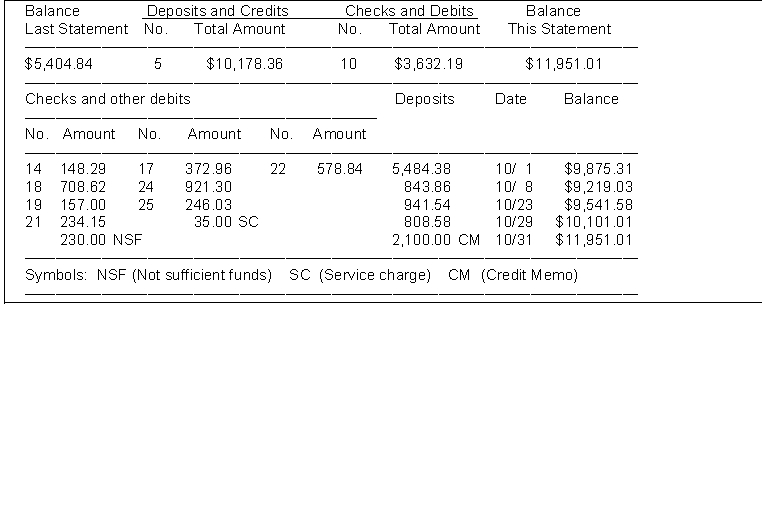 The cash balance per books for Feagen Company on September 30, 2014 is $10,740.93. The following checks and receipts were recorded for the month of October, 2014:   In addition, the bank statement for the month of October is presented below:   Check No. 18 was correctly written for $708.62 for a payment on account. The NSF check was from S. Long, a customer, in settlement of an accounts receivable. An entry had not been made for the NSF check. The credit memo is for the collection of a note receivable including interest of $60 which has not been accrued. The bank service charge is $35.00. Instructions (a) Prepare a bank reconciliation at October 31. (b) Prepare the adjusting journal entries required by the bank reconciliation.