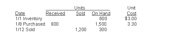 Colletti Company recorded the following data:   The weighted average unit cost of the inventory at January 31 is: A)  $3.00. B)  $3.15. C)  $3.18. D)  $3.30.