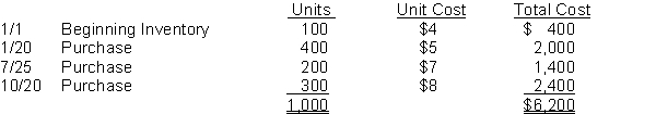 Clarke Company uses the periodic inventory method and had the following inventory information available:    A physical count of inventory on December 31 revealed that there were 350 units on hand. Instructions Answer the following independent questions and show computations supporting your answers. 1. Assume that the company uses the FIFO method. The value of the ending inventory at December 31 is $__________. 2. Assume that the company uses the Average-Cost method. The value of the ending inventory on December 31 is $__________. 3. Assume that the company uses the LIFO method. The value of the ending inventory on December 31 is $__________.